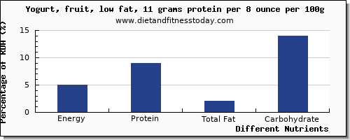 chart to show highest energy in calories in fruit yogurt per 100g